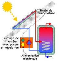 12 : Principe du chauffe-eau solaire à éléments séparés [28]